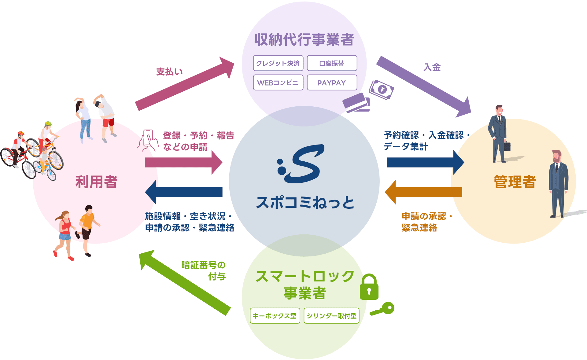 スポコミねっとイラスト図解